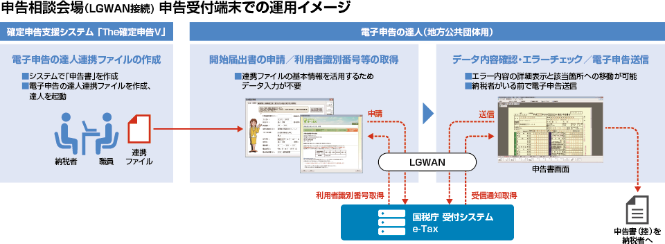 申告相談会場(LGWAN接続)申告受付端末での運用イメージ